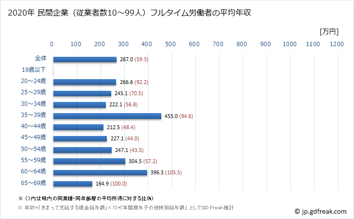 グラフ 年次 静岡県の平均年収 (ゴム製品製造業の常雇フルタイム) 民間企業（従業者数10～99人）フルタイム労働者の平均年収