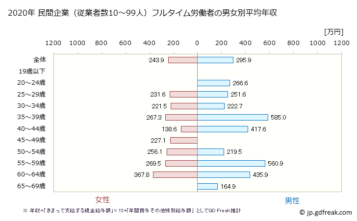グラフ 年次 静岡県の平均年収 (ゴム製品製造業の常雇フルタイム) 民間企業（従業者数10～99人）フルタイム労働者の男女別平均年収