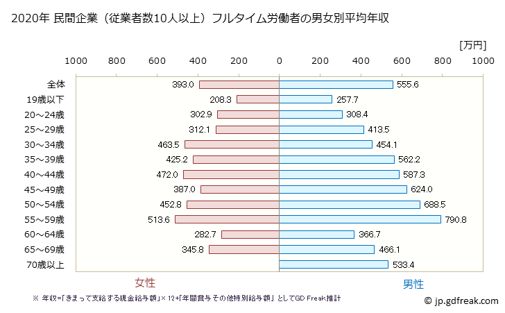 グラフ 年次 静岡県の平均年収 (鉄鋼業の常雇フルタイム) 民間企業（従業者数10人以上）フルタイム労働者の男女別平均年収