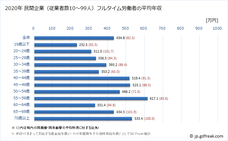 グラフ 年次 静岡県の平均年収 (鉄鋼業の常雇フルタイム) 民間企業（従業者数10～99人）フルタイム労働者の平均年収