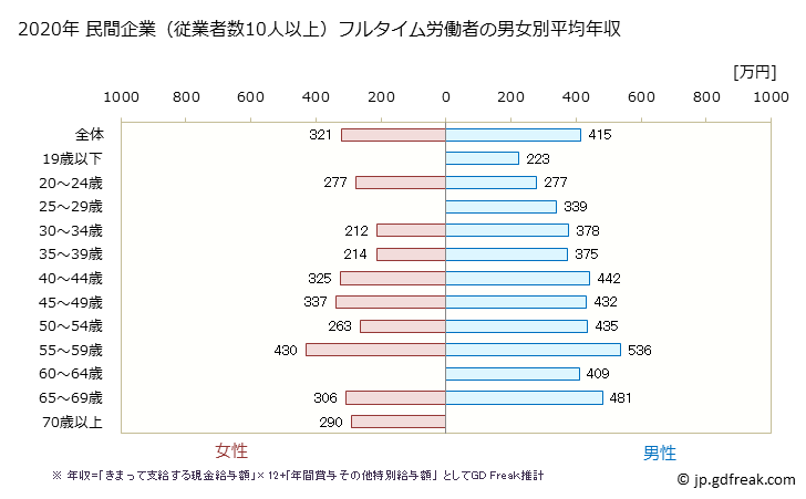 グラフ 年次 静岡県の平均年収 (金属製品製造業の常雇フルタイム) 民間企業（従業者数10人以上）フルタイム労働者の男女別平均年収