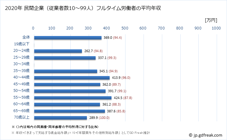 グラフ 年次 静岡県の平均年収 (金属製品製造業の常雇フルタイム) 民間企業（従業者数10～99人）フルタイム労働者の平均年収