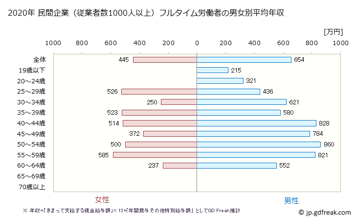 グラフ 年次 静岡県の平均年収 (はん用機械器具製造業の常雇フルタイム) 民間企業（従業者数1000人以上）フルタイム労働者の男女別平均年収