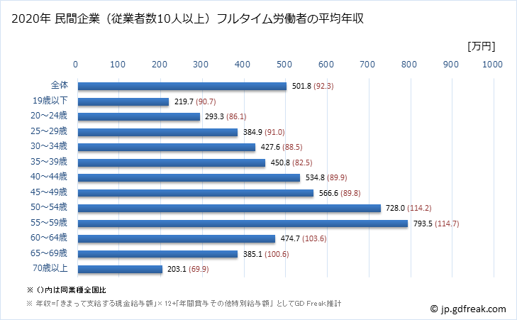 グラフ 年次 静岡県の平均年収 (生産用機械器具製造業の常雇フルタイム) 民間企業（従業者数10人以上）フルタイム労働者の平均年収