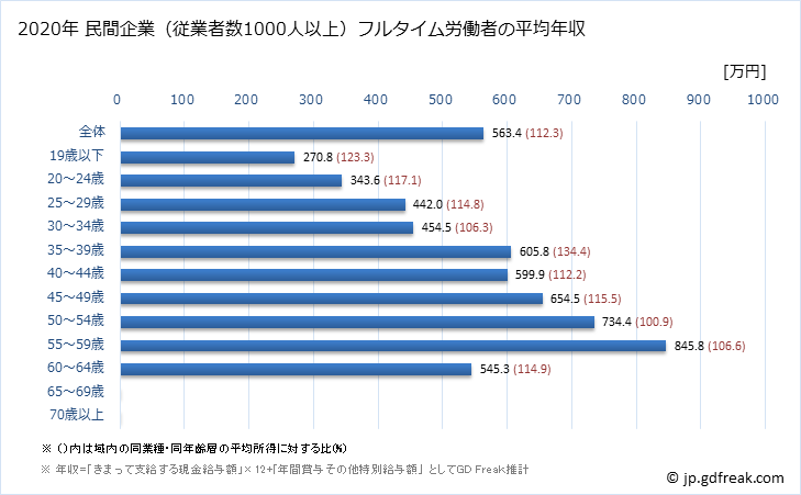グラフ 年次 静岡県の平均年収 (生産用機械器具製造業の常雇フルタイム) 民間企業（従業者数1000人以上）フルタイム労働者の平均年収