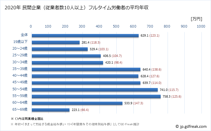グラフ 年次 静岡県の平均年収 (情報通信機械器具製造業の常雇フルタイム) 民間企業（従業者数10人以上）フルタイム労働者の平均年収