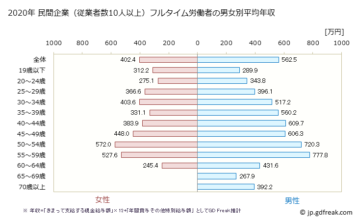 グラフ 年次 静岡県の平均年収 (輸送用機械器具製造業の常雇フルタイム) 民間企業（従業者数10人以上）フルタイム労働者の男女別平均年収