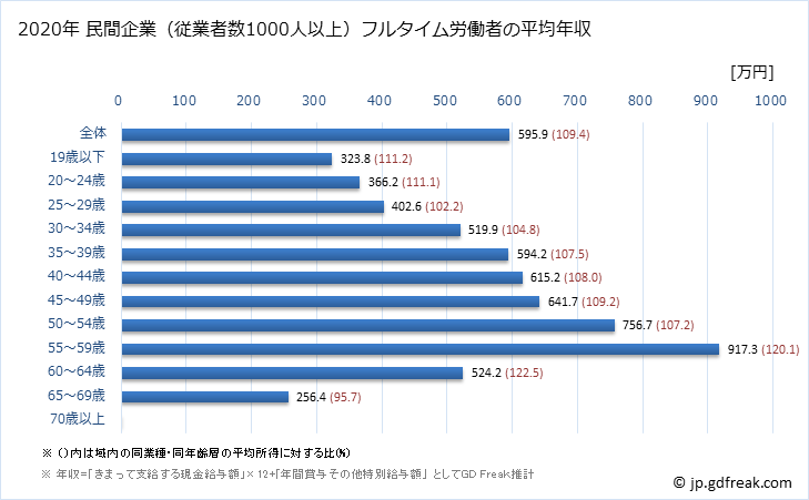 グラフ 年次 静岡県の平均年収 (輸送用機械器具製造業の常雇フルタイム) 民間企業（従業者数1000人以上）フルタイム労働者の平均年収