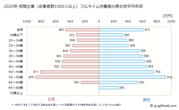 グラフ 年次 静岡県の平均年収 (輸送用機械器具製造業の常雇フルタイム) 民間企業（従業者数1000人以上）フルタイム労働者の男女別平均年収