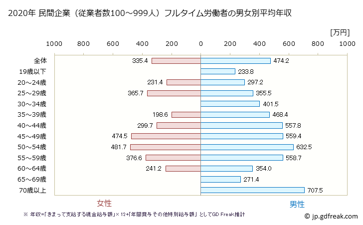 グラフ 年次 静岡県の平均年収 (輸送用機械器具製造業の常雇フルタイム) 民間企業（従業者数100～999人）フルタイム労働者の男女別平均年収