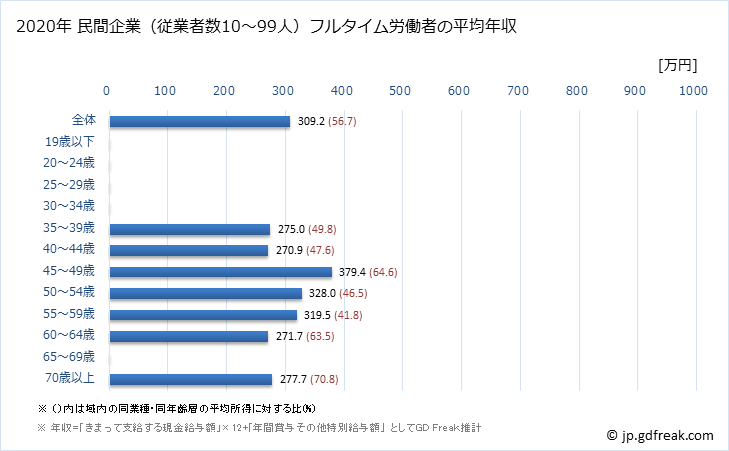 グラフ 年次 静岡県の平均年収 (輸送用機械器具製造業の常雇フルタイム) 民間企業（従業者数10～99人）フルタイム労働者の平均年収