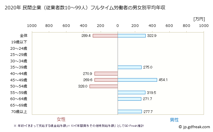 グラフ 年次 静岡県の平均年収 (輸送用機械器具製造業の常雇フルタイム) 民間企業（従業者数10～99人）フルタイム労働者の男女別平均年収