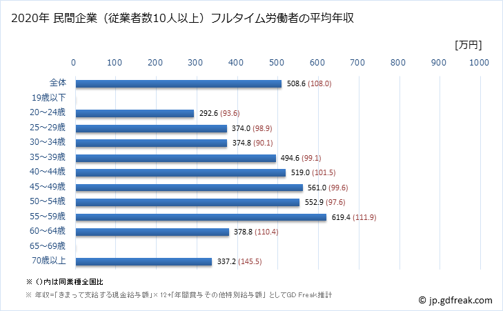 グラフ 年次 静岡県の平均年収 (その他の製造業の常雇フルタイム) 民間企業（従業者数10人以上）フルタイム労働者の平均年収