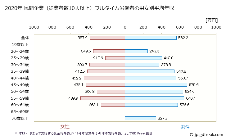 グラフ 年次 静岡県の平均年収 (その他の製造業の常雇フルタイム) 民間企業（従業者数10人以上）フルタイム労働者の男女別平均年収
