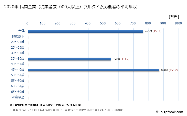 グラフ 年次 静岡県の平均年収 (その他の製造業の常雇フルタイム) 民間企業（従業者数1000人以上）フルタイム労働者の平均年収