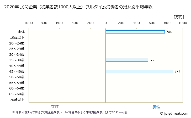 グラフ 年次 静岡県の平均年収 (その他の製造業の常雇フルタイム) 民間企業（従業者数1000人以上）フルタイム労働者の男女別平均年収