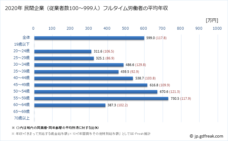 グラフ 年次 静岡県の平均年収 (その他の製造業の常雇フルタイム) 民間企業（従業者数100～999人）フルタイム労働者の平均年収