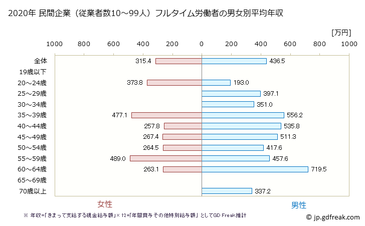 グラフ 年次 静岡県の平均年収 (その他の製造業の常雇フルタイム) 民間企業（従業者数10～99人）フルタイム労働者の男女別平均年収