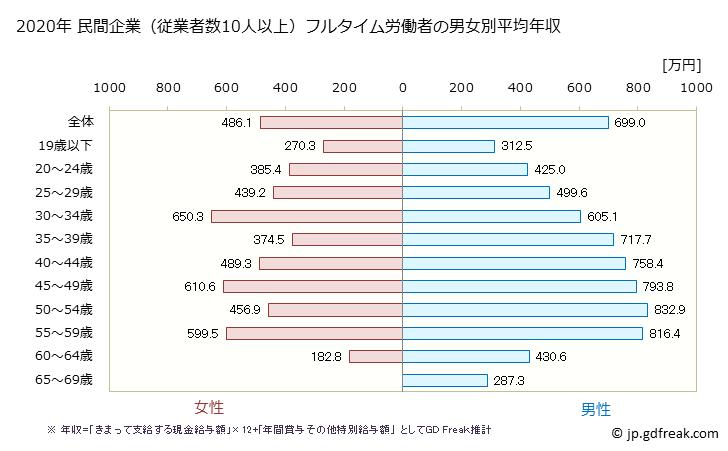 グラフ 年次 静岡県の平均年収 (電気・ガス・熱供給・水道業の常雇フルタイム) 民間企業（従業者数10人以上）フルタイム労働者の男女別平均年収