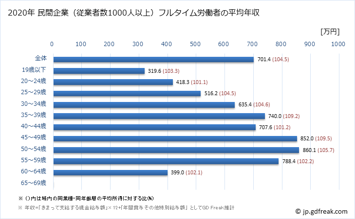 グラフ 年次 静岡県の平均年収 (電気・ガス・熱供給・水道業の常雇フルタイム) 民間企業（従業者数1000人以上）フルタイム労働者の平均年収