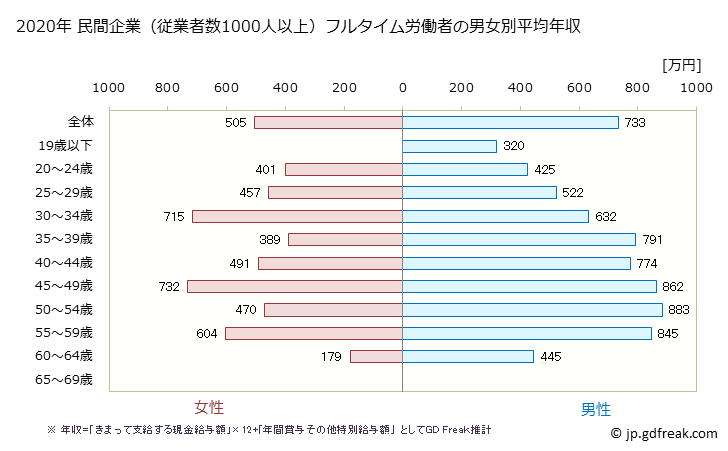 グラフ 年次 静岡県の平均年収 (電気・ガス・熱供給・水道業の常雇フルタイム) 民間企業（従業者数1000人以上）フルタイム労働者の男女別平均年収