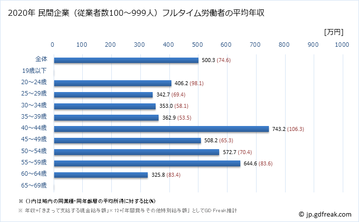 グラフ 年次 静岡県の平均年収 (電気・ガス・熱供給・水道業の常雇フルタイム) 民間企業（従業者数100～999人）フルタイム労働者の平均年収
