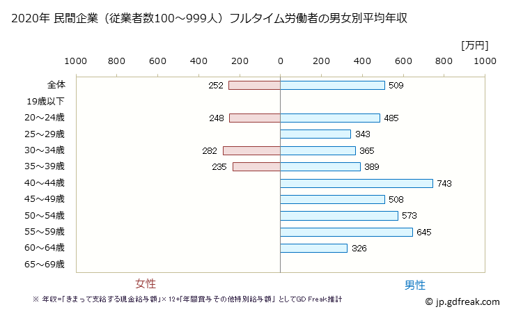 グラフ 年次 静岡県の平均年収 (電気・ガス・熱供給・水道業の常雇フルタイム) 民間企業（従業者数100～999人）フルタイム労働者の男女別平均年収