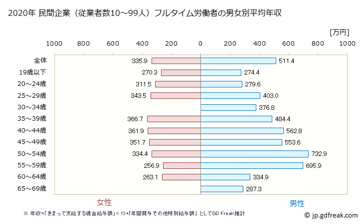 グラフ 年次 静岡県の平均年収 (電気・ガス・熱供給・水道業の常雇フルタイム) 民間企業（従業者数10～99人）フルタイム労働者の男女別平均年収