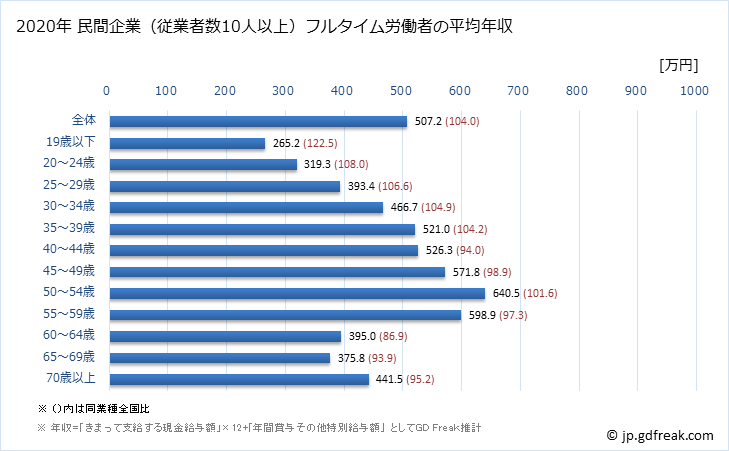 グラフ 年次 静岡県の平均年収 (情報通信業の常雇フルタイム) 民間企業（従業者数10人以上）フルタイム労働者の平均年収