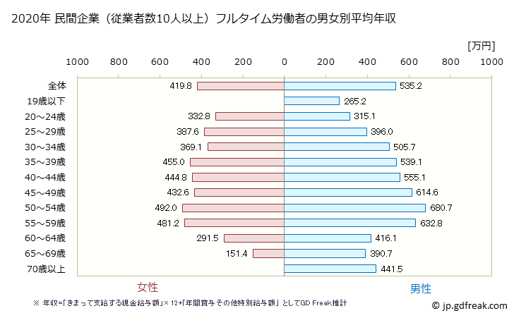 グラフ 年次 静岡県の平均年収 (情報通信業の常雇フルタイム) 民間企業（従業者数10人以上）フルタイム労働者の男女別平均年収