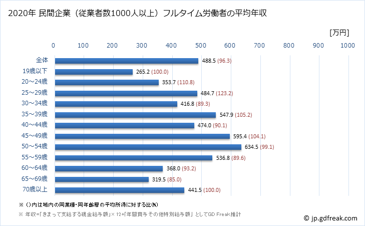 グラフ 年次 静岡県の平均年収 (情報通信業の常雇フルタイム) 民間企業（従業者数1000人以上）フルタイム労働者の平均年収