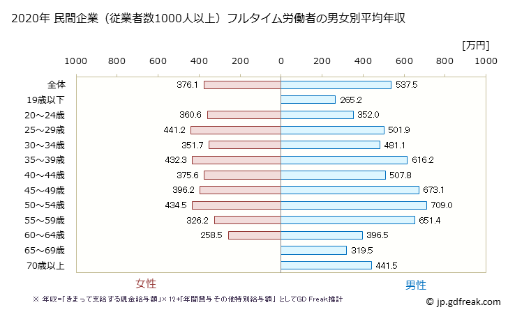 グラフ 年次 静岡県の平均年収 (情報通信業の常雇フルタイム) 民間企業（従業者数1000人以上）フルタイム労働者の男女別平均年収