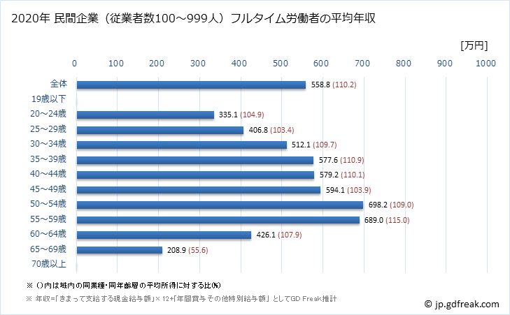 グラフ 年次 静岡県の平均年収 (情報通信業の常雇フルタイム) 民間企業（従業者数100～999人）フルタイム労働者の平均年収
