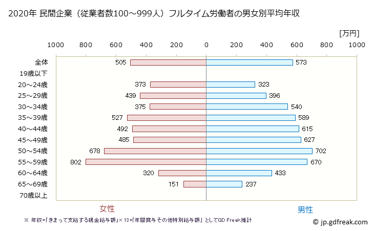 グラフ 年次 静岡県の平均年収 (情報通信業の常雇フルタイム) 民間企業（従業者数100～999人）フルタイム労働者の男女別平均年収