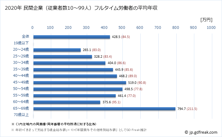 グラフ 年次 静岡県の平均年収 (情報通信業の常雇フルタイム) 民間企業（従業者数10～99人）フルタイム労働者の平均年収