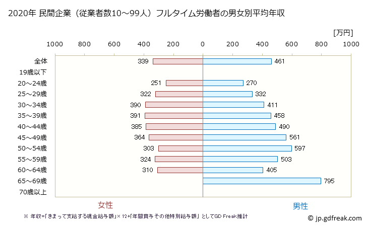 グラフ 年次 静岡県の平均年収 (情報通信業の常雇フルタイム) 民間企業（従業者数10～99人）フルタイム労働者の男女別平均年収