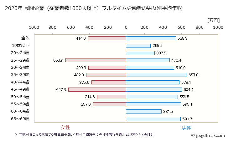 グラフ 年次 静岡県の平均年収 (情報サービス業の常雇フルタイム) 民間企業（従業者数1000人以上）フルタイム労働者の男女別平均年収