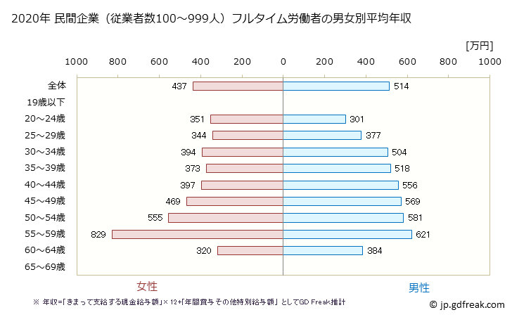 グラフ 年次 静岡県の平均年収 (情報サービス業の常雇フルタイム) 民間企業（従業者数100～999人）フルタイム労働者の男女別平均年収
