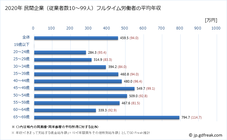 グラフ 年次 静岡県の平均年収 (情報サービス業の常雇フルタイム) 民間企業（従業者数10～99人）フルタイム労働者の平均年収