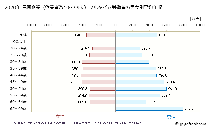 グラフ 年次 静岡県の平均年収 (情報サービス業の常雇フルタイム) 民間企業（従業者数10～99人）フルタイム労働者の男女別平均年収