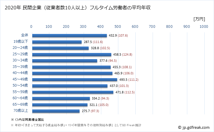 グラフ 年次 静岡県の平均年収 (運輸業・郵便業の常雇フルタイム) 民間企業（従業者数10人以上）フルタイム労働者の平均年収