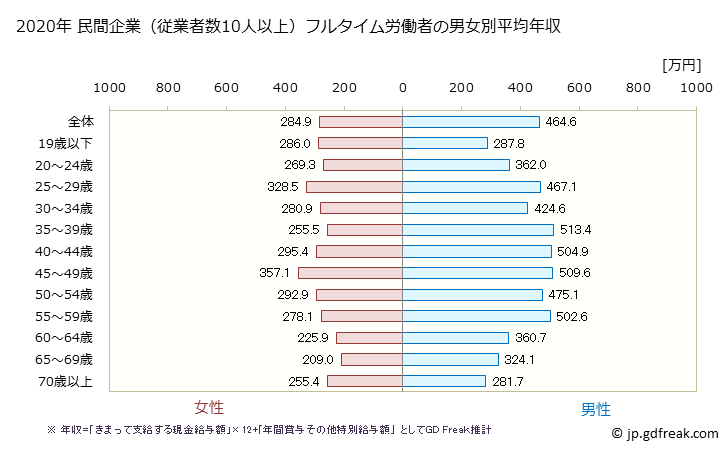 グラフ 年次 静岡県の平均年収 (運輸業・郵便業の常雇フルタイム) 民間企業（従業者数10人以上）フルタイム労働者の男女別平均年収