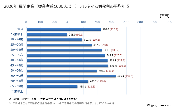 グラフ 年次 静岡県の平均年収 (運輸業・郵便業の常雇フルタイム) 民間企業（従業者数1000人以上）フルタイム労働者の平均年収
