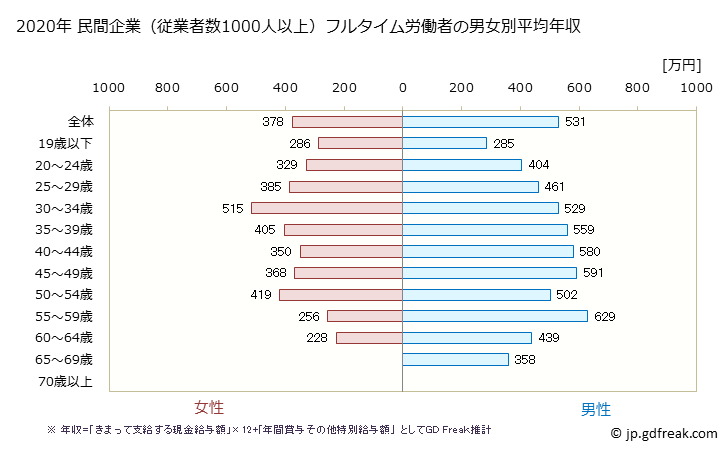 グラフ 年次 静岡県の平均年収 (運輸業・郵便業の常雇フルタイム) 民間企業（従業者数1000人以上）フルタイム労働者の男女別平均年収