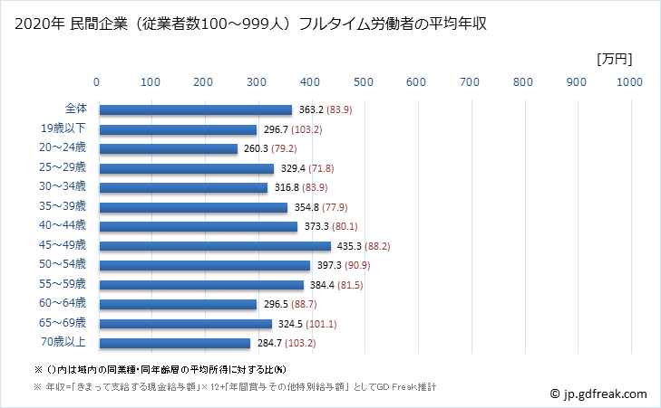 グラフ 年次 静岡県の平均年収 (運輸業・郵便業の常雇フルタイム) 民間企業（従業者数100～999人）フルタイム労働者の平均年収
