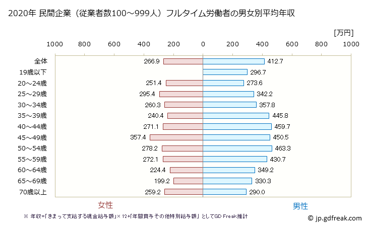 グラフ 年次 静岡県の平均年収 (運輸業・郵便業の常雇フルタイム) 民間企業（従業者数100～999人）フルタイム労働者の男女別平均年収