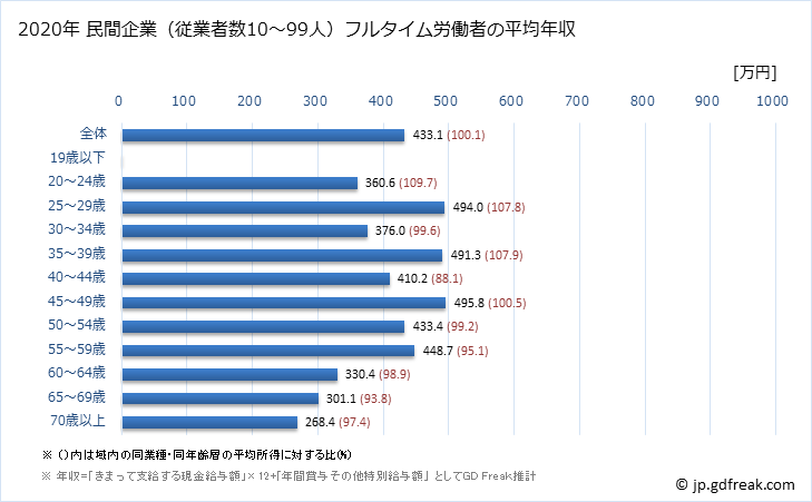 グラフ 年次 静岡県の平均年収 (運輸業・郵便業の常雇フルタイム) 民間企業（従業者数10～99人）フルタイム労働者の平均年収