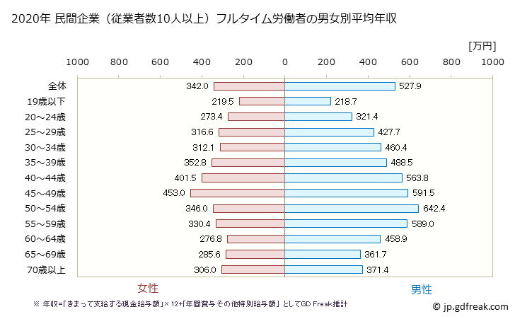 グラフ 年次 静岡県の平均年収 (卸売業の常雇フルタイム) 民間企業（従業者数10人以上）フルタイム労働者の男女別平均年収