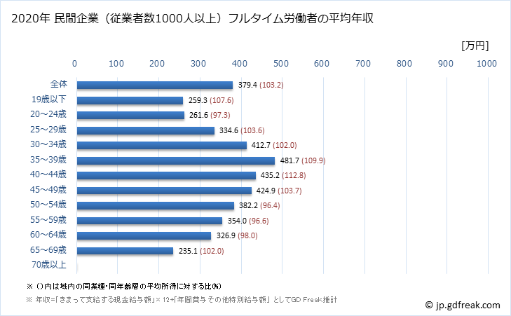 グラフ 年次 静岡県の平均年収 (小売業の常雇フルタイム) 民間企業（従業者数1000人以上）フルタイム労働者の平均年収