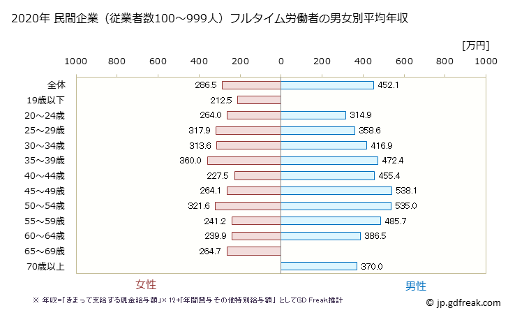 グラフ 年次 静岡県の平均年収 (小売業の常雇フルタイム) 民間企業（従業者数100～999人）フルタイム労働者の男女別平均年収